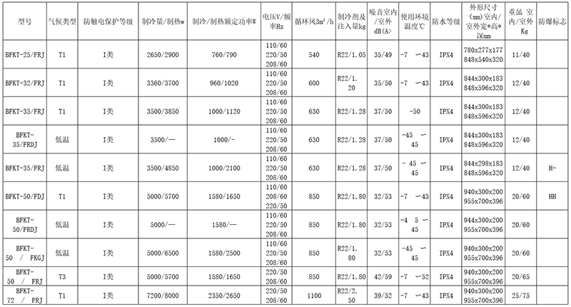 安徽茄子视频懂你更多防爆电气有限公司电厂专用型防爆空调型号主要技术参数