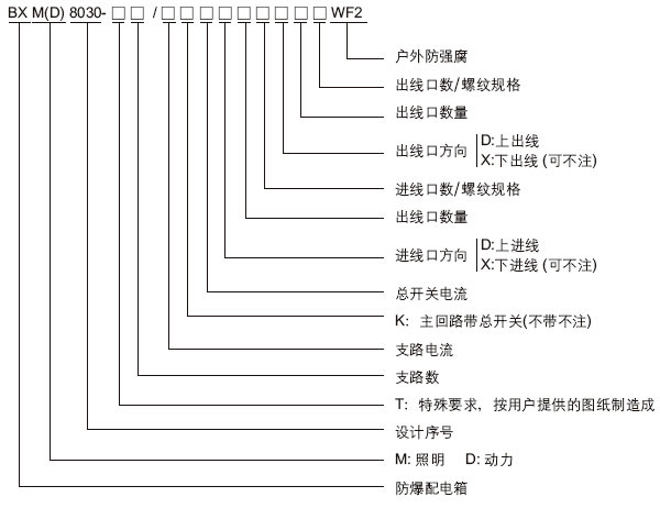 安徽茄子视频懂你更多防爆电气有限公司BXM(D)8030系列防爆防腐照明配电箱型号含义