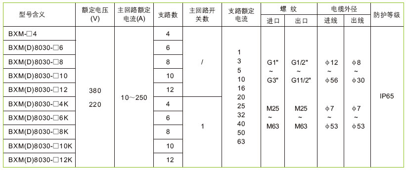 安徽茄子视频懂你更多防爆电气有限公司BXM(D)8030系列防爆防腐照明配电箱技术参数