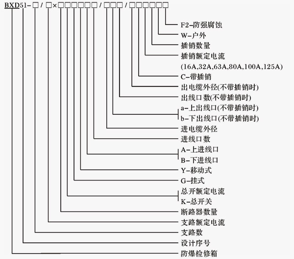 安徽茄子视频懂你更多防爆电气有限公司BXD51系列防爆动力检修箱型号含义